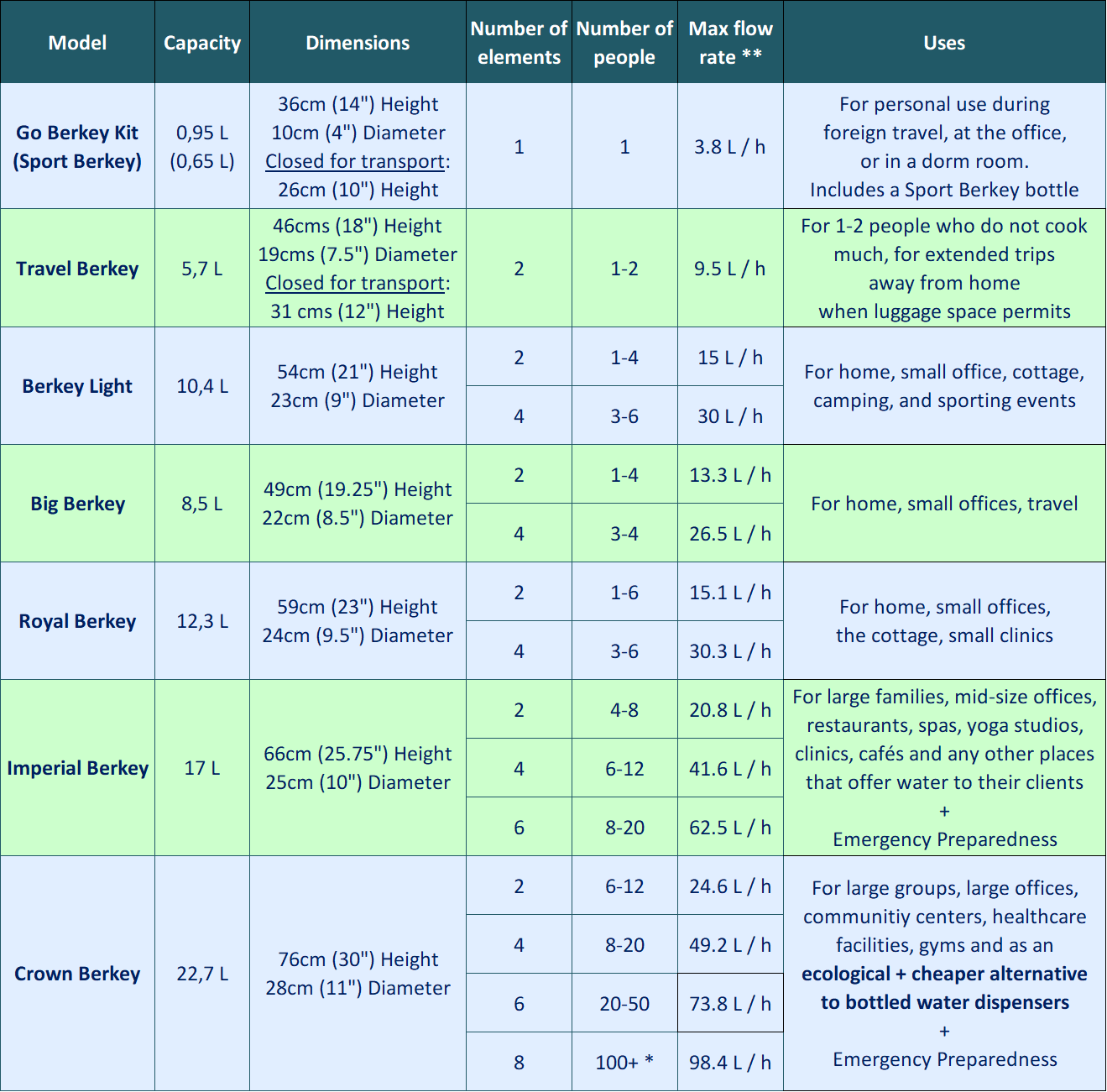 Berkey Size Chart